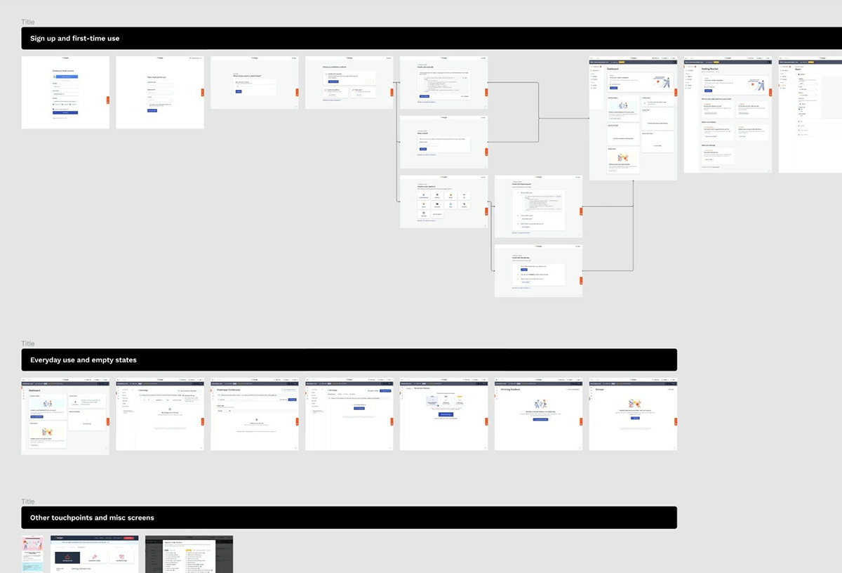 A user journey map of the old onboarding flow, highlighting user pain points.
