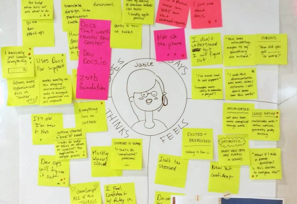 An empathy map full of post-it notes