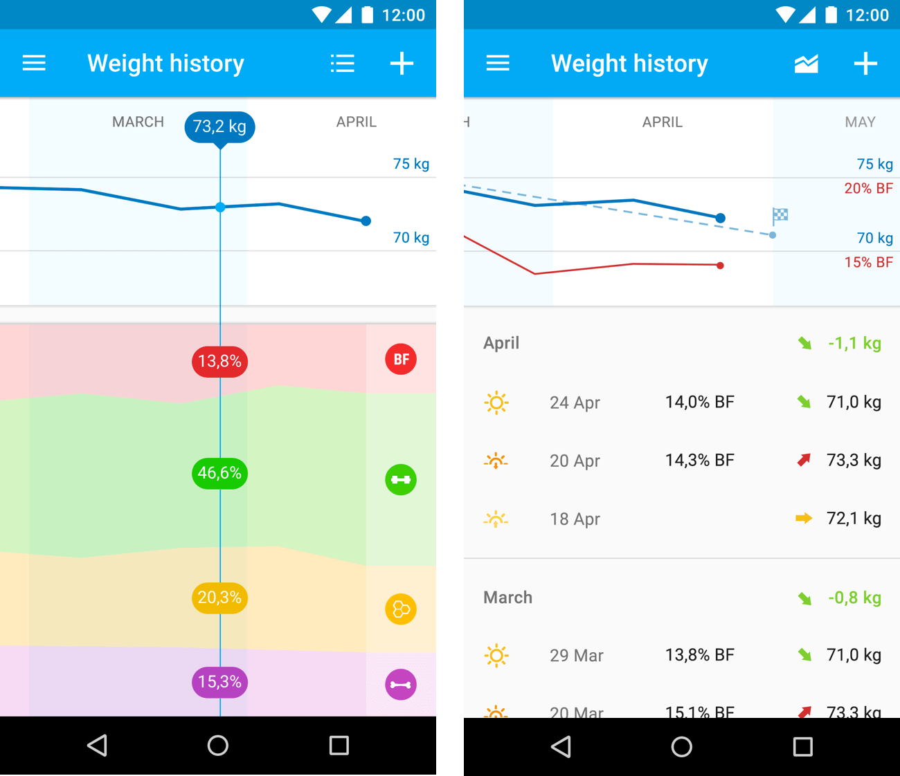 The full screen body composition graph, and the weight history screen, which includes a graph of the measurements on the top and a list at on the bottom