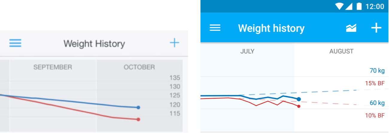 The weight history graph on iOS and Android. the Android version adds the units of measurement.